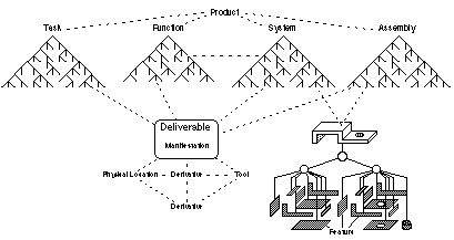 Features realted to Task, Function, System, and Assembly hierarchies