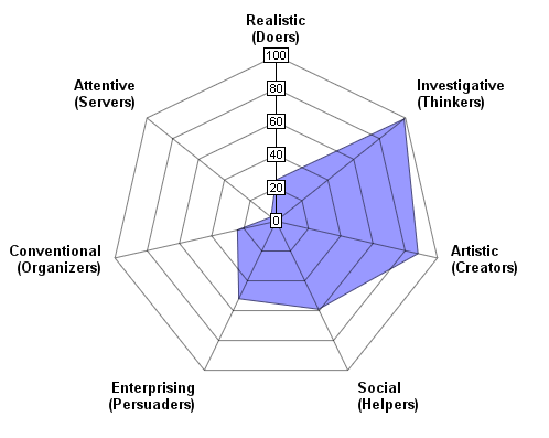 radar chart